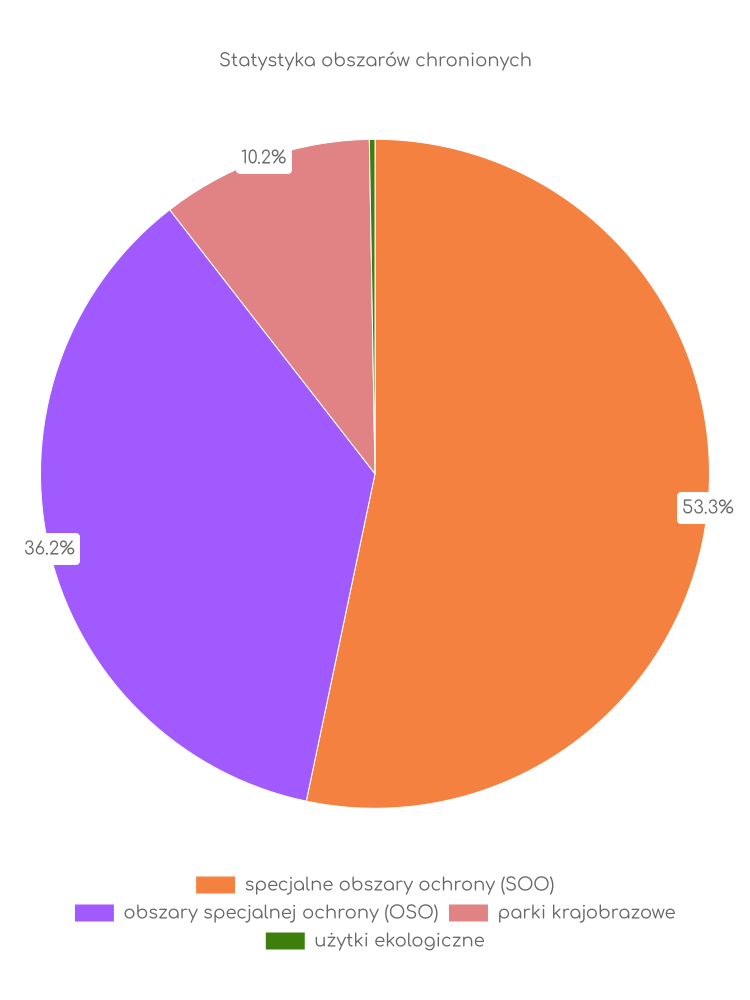 Statystyka obszarów chronionych Niska