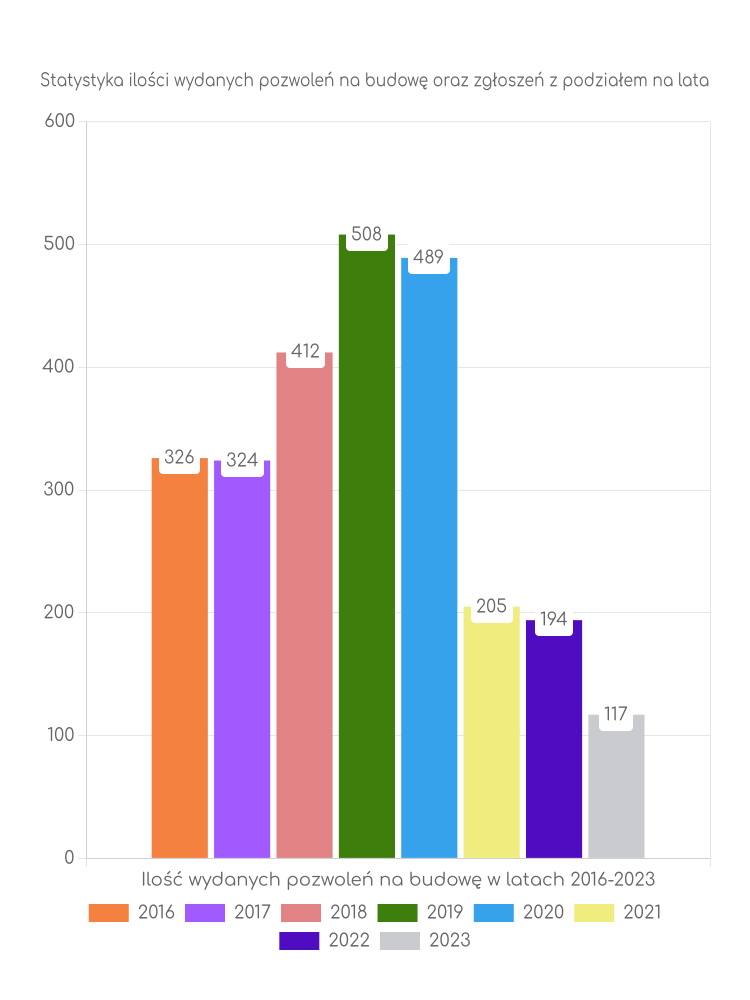 Zestawienie statystyk pozwoleń na budowę w gminie Nisko
